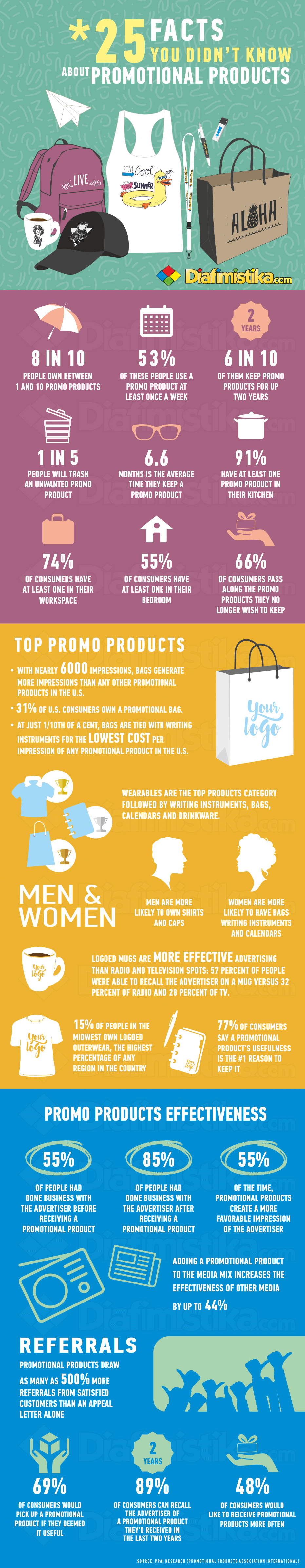 25 facts you didn't know about promotional products